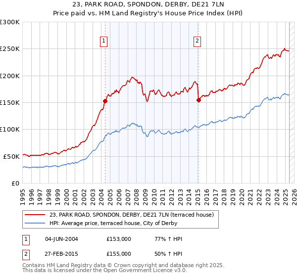 23, PARK ROAD, SPONDON, DERBY, DE21 7LN: Price paid vs HM Land Registry's House Price Index