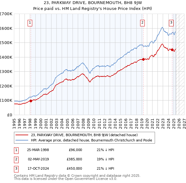 23, PARKWAY DRIVE, BOURNEMOUTH, BH8 9JW: Price paid vs HM Land Registry's House Price Index