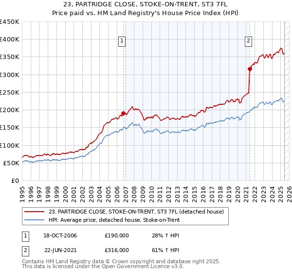 23, PARTRIDGE CLOSE, STOKE-ON-TRENT, ST3 7FL: Price paid vs HM Land Registry's House Price Index