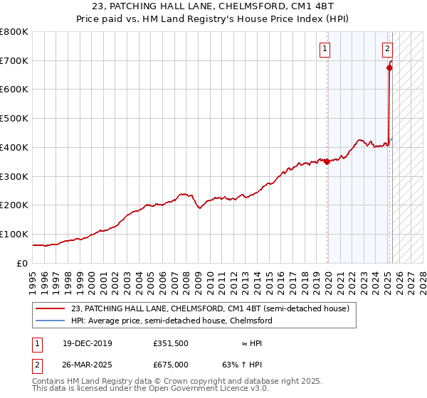 23, PATCHING HALL LANE, CHELMSFORD, CM1 4BT: Price paid vs HM Land Registry's House Price Index