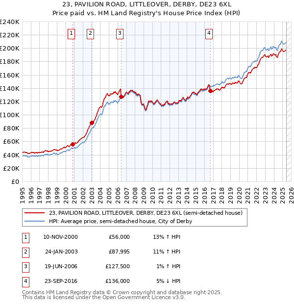 23, PAVILION ROAD, LITTLEOVER, DERBY, DE23 6XL: Price paid vs HM Land Registry's House Price Index