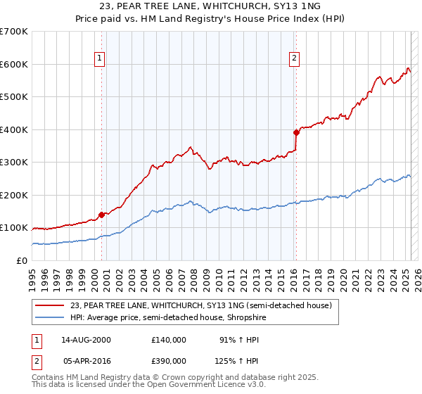 23, PEAR TREE LANE, WHITCHURCH, SY13 1NG: Price paid vs HM Land Registry's House Price Index