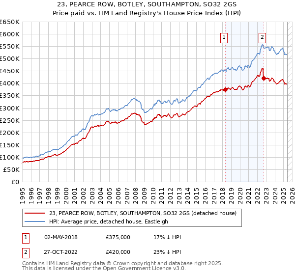 23, PEARCE ROW, BOTLEY, SOUTHAMPTON, SO32 2GS: Price paid vs HM Land Registry's House Price Index