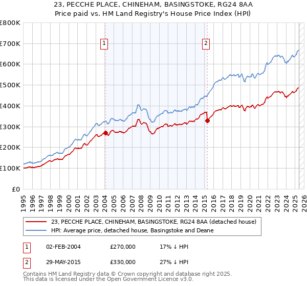 23, PECCHE PLACE, CHINEHAM, BASINGSTOKE, RG24 8AA: Price paid vs HM Land Registry's House Price Index