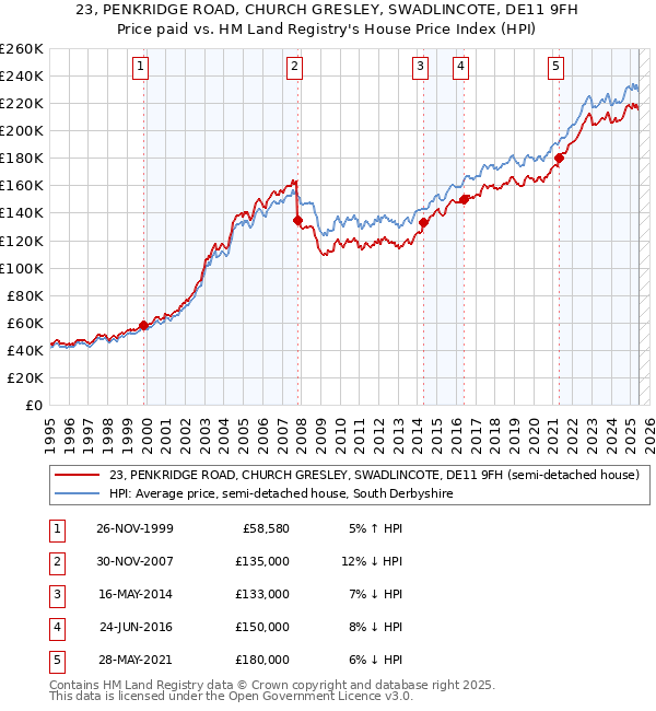 23, PENKRIDGE ROAD, CHURCH GRESLEY, SWADLINCOTE, DE11 9FH: Price paid vs HM Land Registry's House Price Index