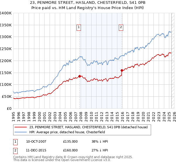 23, PENMORE STREET, HASLAND, CHESTERFIELD, S41 0PB: Price paid vs HM Land Registry's House Price Index