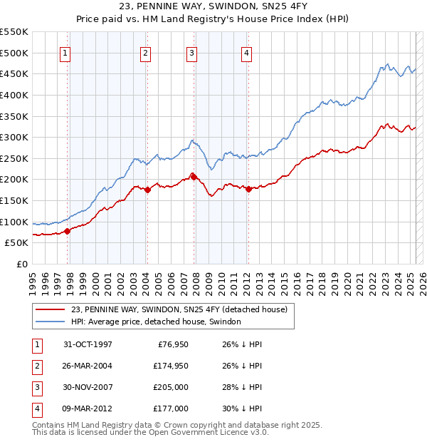 23, PENNINE WAY, SWINDON, SN25 4FY: Price paid vs HM Land Registry's House Price Index
