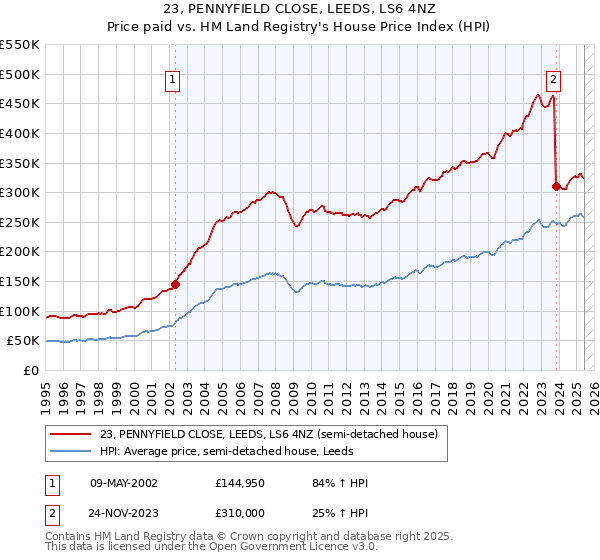 23, PENNYFIELD CLOSE, LEEDS, LS6 4NZ: Price paid vs HM Land Registry's House Price Index