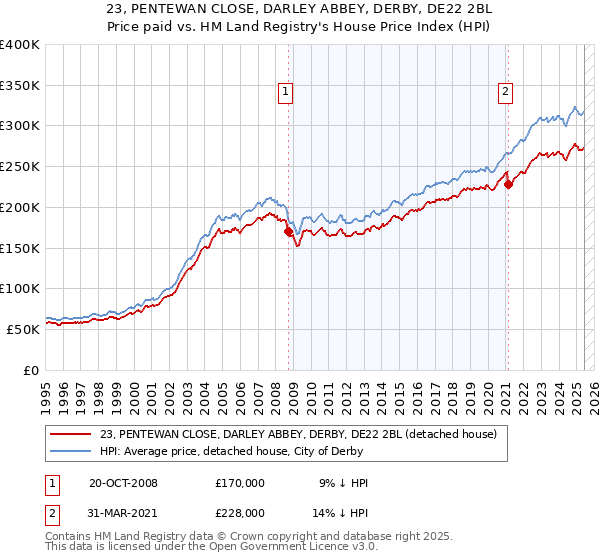 23, PENTEWAN CLOSE, DARLEY ABBEY, DERBY, DE22 2BL: Price paid vs HM Land Registry's House Price Index