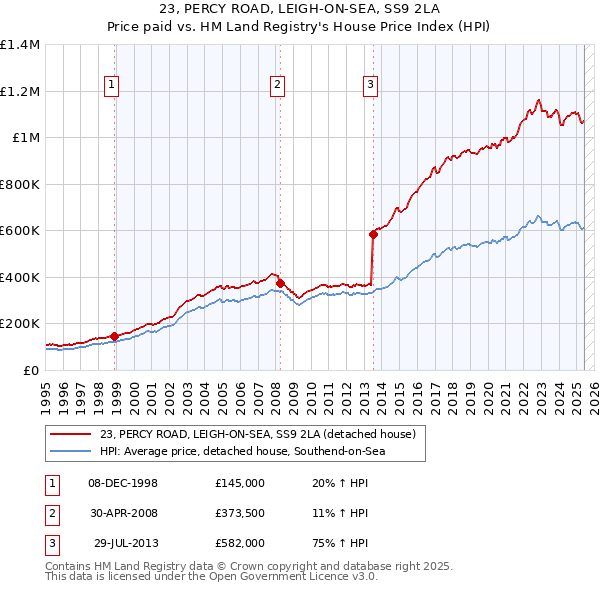 23, PERCY ROAD, LEIGH-ON-SEA, SS9 2LA: Price paid vs HM Land Registry's House Price Index