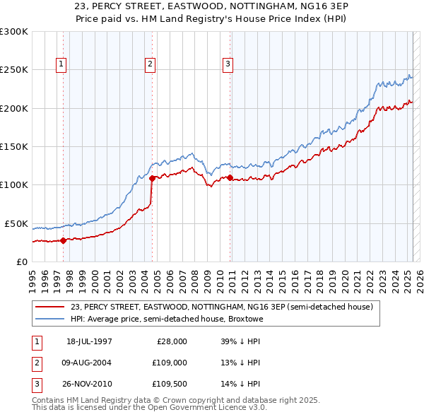 23, PERCY STREET, EASTWOOD, NOTTINGHAM, NG16 3EP: Price paid vs HM Land Registry's House Price Index