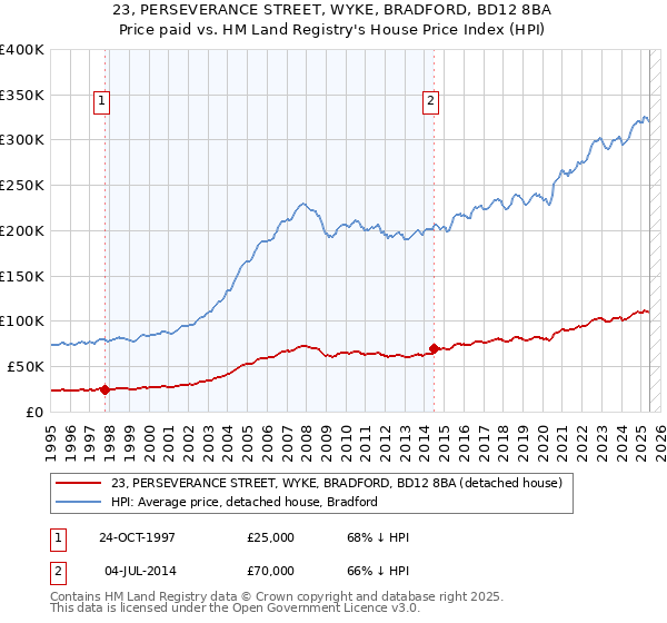 23, PERSEVERANCE STREET, WYKE, BRADFORD, BD12 8BA: Price paid vs HM Land Registry's House Price Index