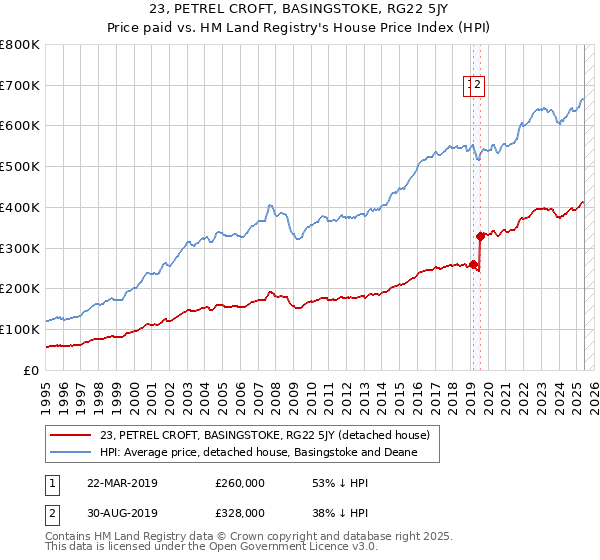 23, PETREL CROFT, BASINGSTOKE, RG22 5JY: Price paid vs HM Land Registry's House Price Index