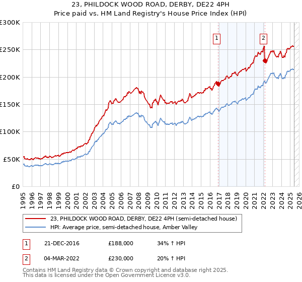 23, PHILDOCK WOOD ROAD, DERBY, DE22 4PH: Price paid vs HM Land Registry's House Price Index