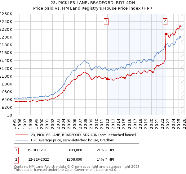 23, PICKLES LANE, BRADFORD, BD7 4DN: Price paid vs HM Land Registry's House Price Index
