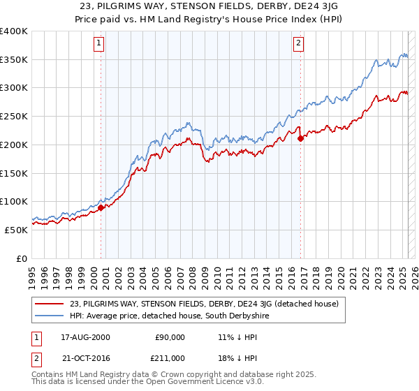 23, PILGRIMS WAY, STENSON FIELDS, DERBY, DE24 3JG: Price paid vs HM Land Registry's House Price Index