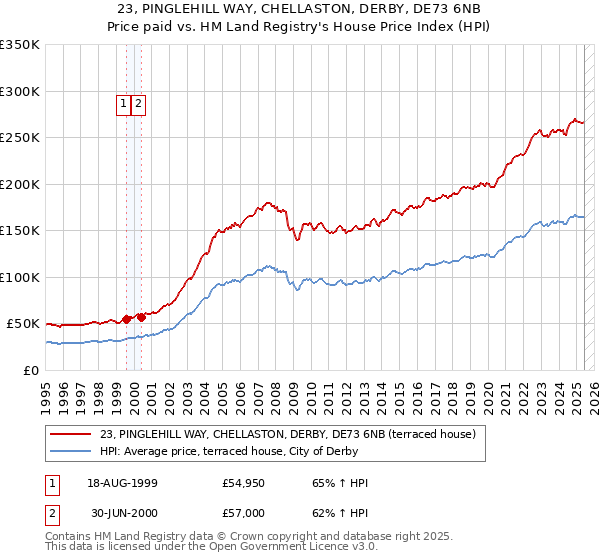 23, PINGLEHILL WAY, CHELLASTON, DERBY, DE73 6NB: Price paid vs HM Land Registry's House Price Index