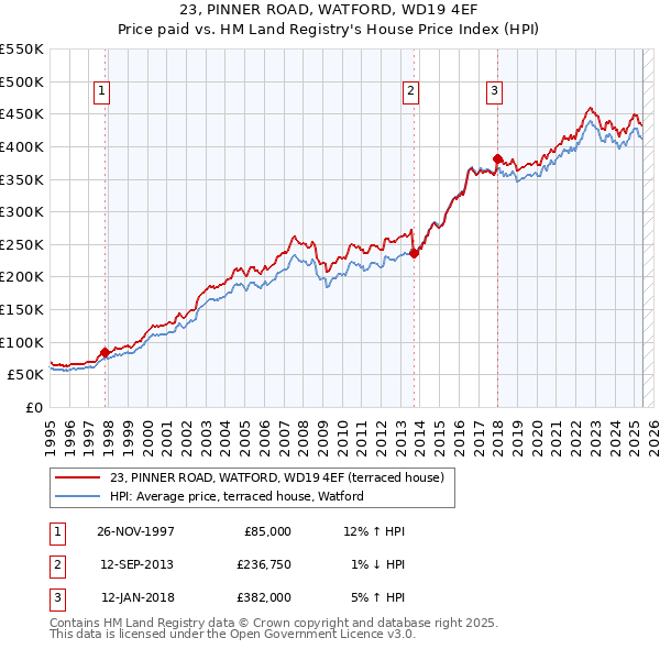23, PINNER ROAD, WATFORD, WD19 4EF: Price paid vs HM Land Registry's House Price Index