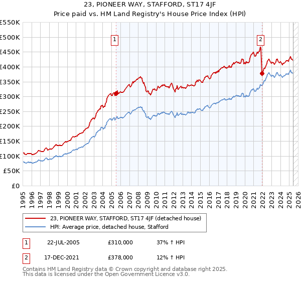 23, PIONEER WAY, STAFFORD, ST17 4JF: Price paid vs HM Land Registry's House Price Index