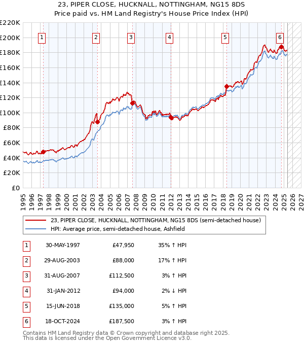 23, PIPER CLOSE, HUCKNALL, NOTTINGHAM, NG15 8DS: Price paid vs HM Land Registry's House Price Index