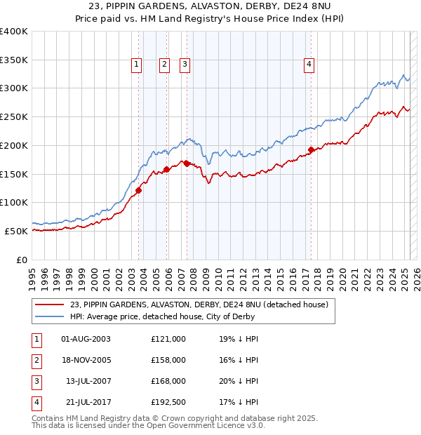 23, PIPPIN GARDENS, ALVASTON, DERBY, DE24 8NU: Price paid vs HM Land Registry's House Price Index