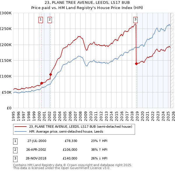 23, PLANE TREE AVENUE, LEEDS, LS17 8UB: Price paid vs HM Land Registry's House Price Index