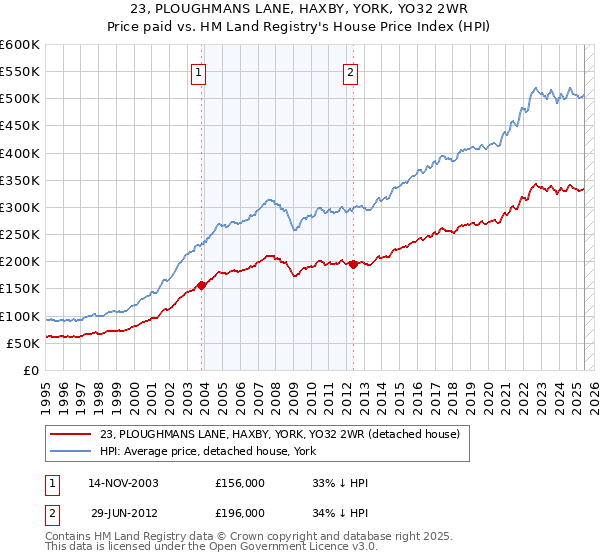 23, PLOUGHMANS LANE, HAXBY, YORK, YO32 2WR: Price paid vs HM Land Registry's House Price Index
