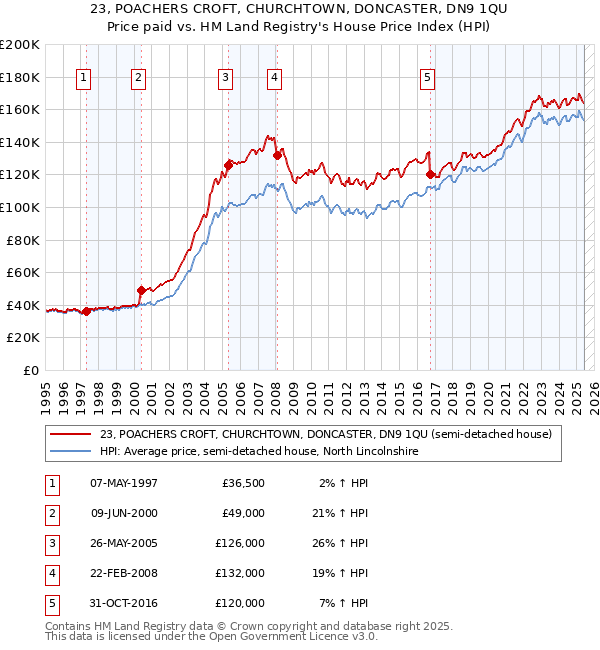 23, POACHERS CROFT, CHURCHTOWN, DONCASTER, DN9 1QU: Price paid vs HM Land Registry's House Price Index