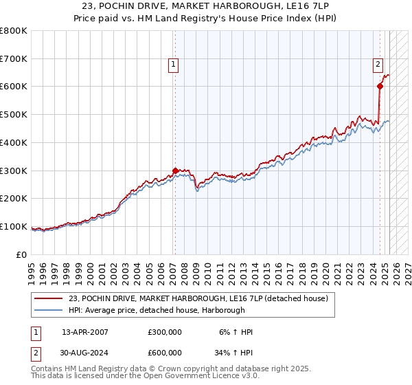 23, POCHIN DRIVE, MARKET HARBOROUGH, LE16 7LP: Price paid vs HM Land Registry's House Price Index