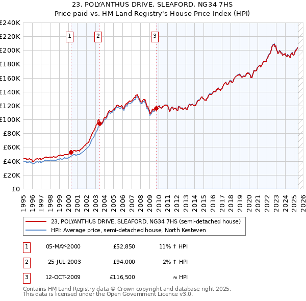 23, POLYANTHUS DRIVE, SLEAFORD, NG34 7HS: Price paid vs HM Land Registry's House Price Index