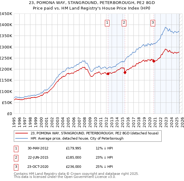 23, POMONA WAY, STANGROUND, PETERBOROUGH, PE2 8GD: Price paid vs HM Land Registry's House Price Index
