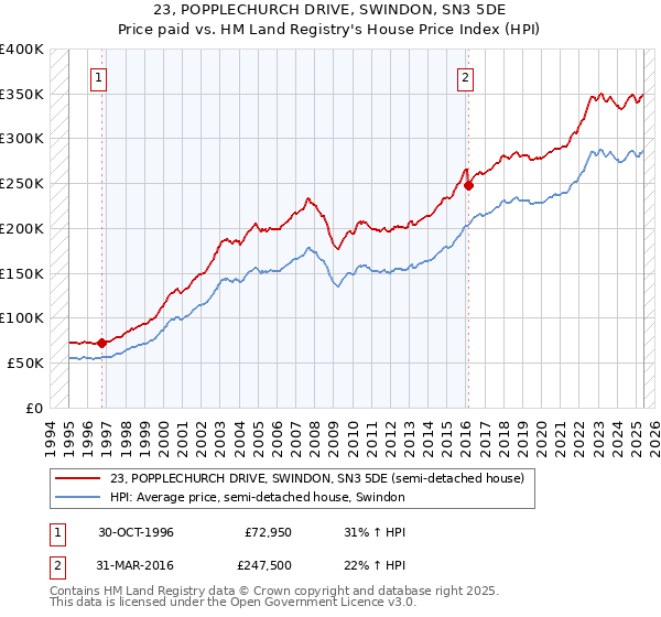 23, POPPLECHURCH DRIVE, SWINDON, SN3 5DE: Price paid vs HM Land Registry's House Price Index