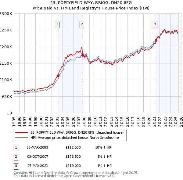 23, POPPYFIELD WAY, BRIGG, DN20 8FG: Price paid vs HM Land Registry's House Price Index