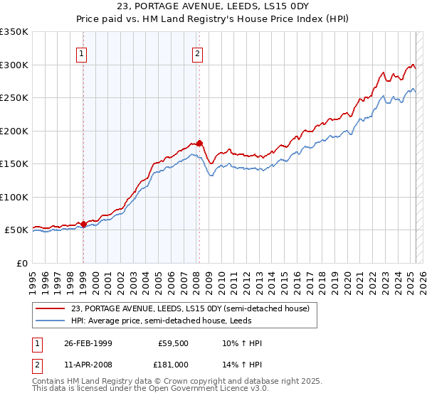 23, PORTAGE AVENUE, LEEDS, LS15 0DY: Price paid vs HM Land Registry's House Price Index