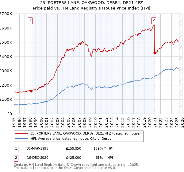 23, PORTERS LANE, OAKWOOD, DERBY, DE21 4FZ: Price paid vs HM Land Registry's House Price Index