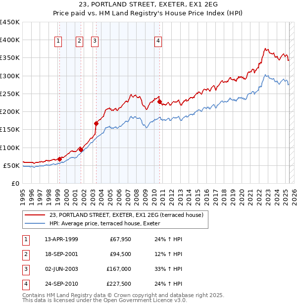 23, PORTLAND STREET, EXETER, EX1 2EG: Price paid vs HM Land Registry's House Price Index