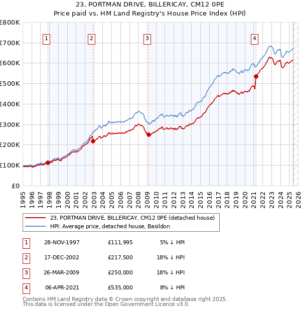 23, PORTMAN DRIVE, BILLERICAY, CM12 0PE: Price paid vs HM Land Registry's House Price Index