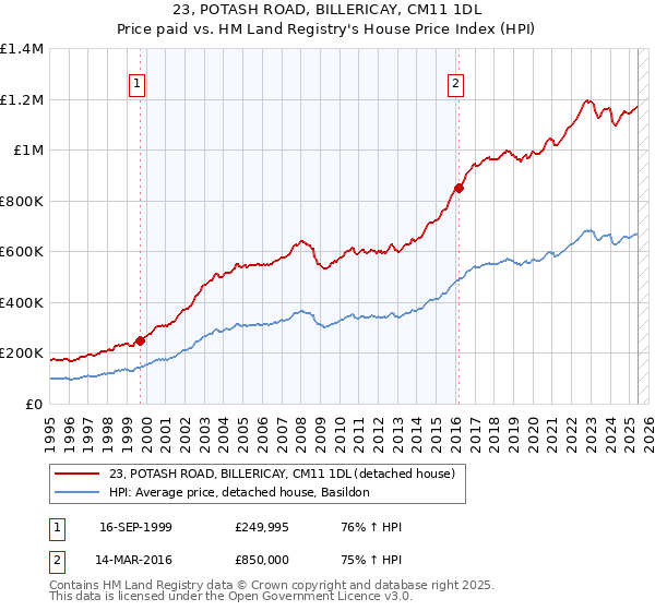 23, POTASH ROAD, BILLERICAY, CM11 1DL: Price paid vs HM Land Registry's House Price Index