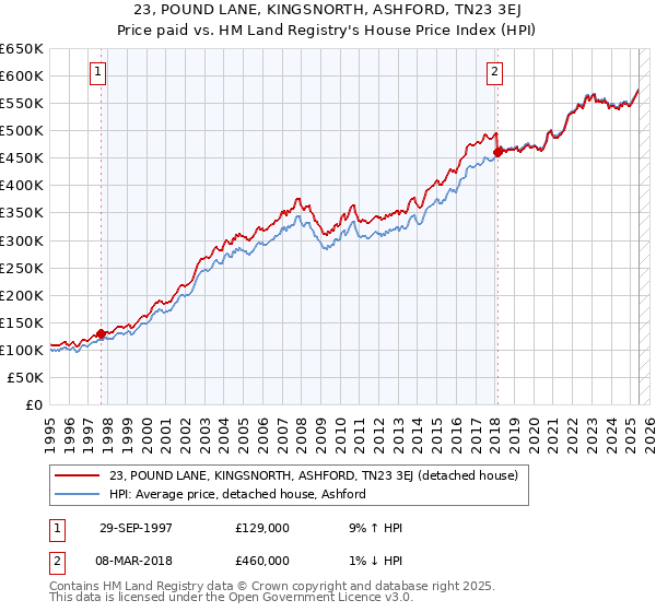 23, POUND LANE, KINGSNORTH, ASHFORD, TN23 3EJ: Price paid vs HM Land Registry's House Price Index