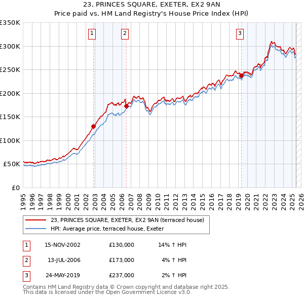 23, PRINCES SQUARE, EXETER, EX2 9AN: Price paid vs HM Land Registry's House Price Index