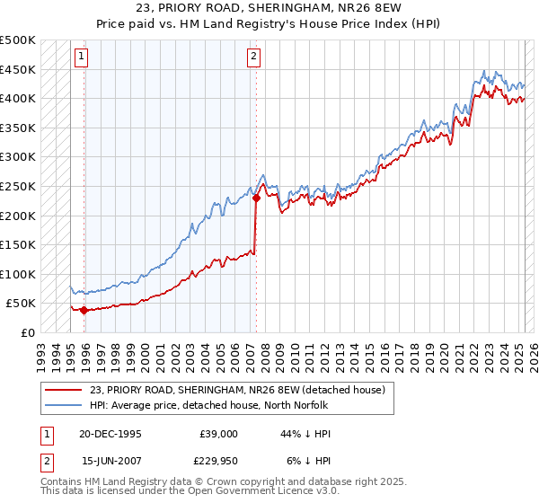 23, PRIORY ROAD, SHERINGHAM, NR26 8EW: Price paid vs HM Land Registry's House Price Index
