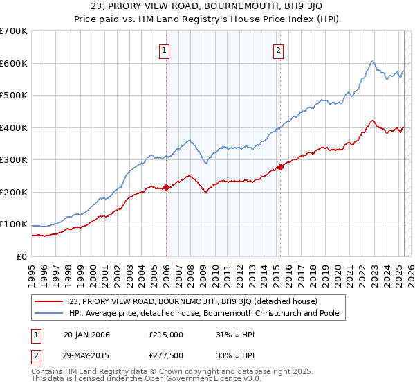 23, PRIORY VIEW ROAD, BOURNEMOUTH, BH9 3JQ: Price paid vs HM Land Registry's House Price Index