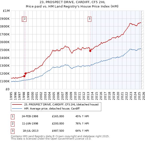23, PROSPECT DRIVE, CARDIFF, CF5 2HL: Price paid vs HM Land Registry's House Price Index