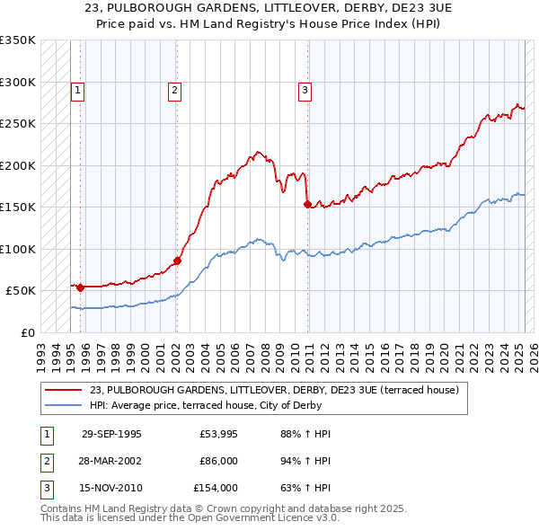 23, PULBOROUGH GARDENS, LITTLEOVER, DERBY, DE23 3UE: Price paid vs HM Land Registry's House Price Index
