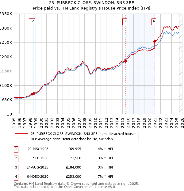 23, PURBECK CLOSE, SWINDON, SN3 3RE: Price paid vs HM Land Registry's House Price Index