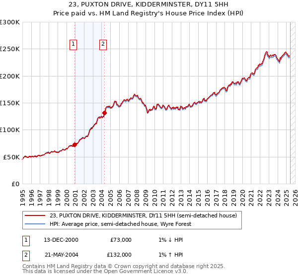 23, PUXTON DRIVE, KIDDERMINSTER, DY11 5HH: Price paid vs HM Land Registry's House Price Index