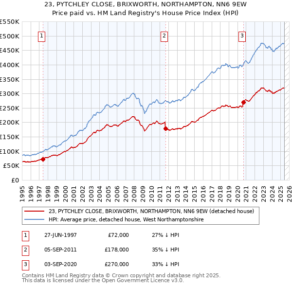 23, PYTCHLEY CLOSE, BRIXWORTH, NORTHAMPTON, NN6 9EW: Price paid vs HM Land Registry's House Price Index