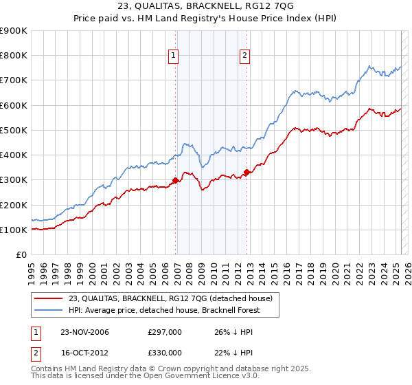 23, QUALITAS, BRACKNELL, RG12 7QG: Price paid vs HM Land Registry's House Price Index