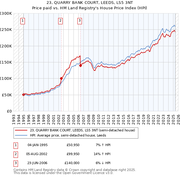 23, QUARRY BANK COURT, LEEDS, LS5 3NT: Price paid vs HM Land Registry's House Price Index