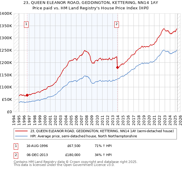 23, QUEEN ELEANOR ROAD, GEDDINGTON, KETTERING, NN14 1AY: Price paid vs HM Land Registry's House Price Index